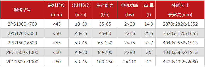 液壓雙輥制砂機的制砂物料有哪些，型號有哪些可選？